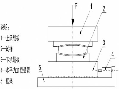 开化县建筑摩擦摆隔震支座水平性能试验方法